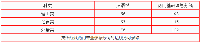 南昌工程學(xué)院專升本錄取分?jǐn)?shù)線(2017-2019)