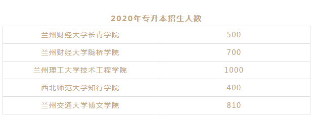 2020年甘肃省专升本三本院校招生计划