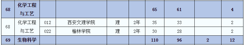 2021年陜西專(zhuān)升本化學(xué)工程與工藝(理)專(zhuān)業(yè)招生院校名單