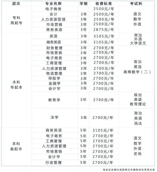 廣東專升本考試科目