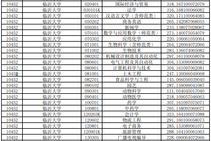 臨沂大學(xué)專升本投檔分?jǐn)?shù)線2020