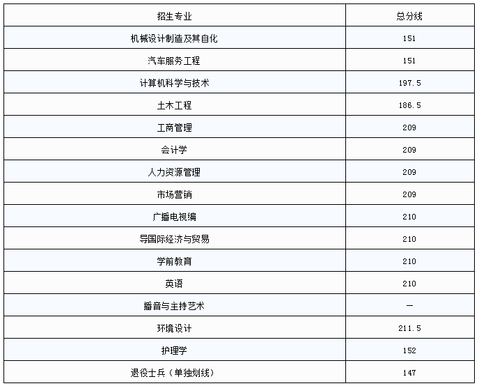 江西科技学院专升本录取分数线(2017-2019)