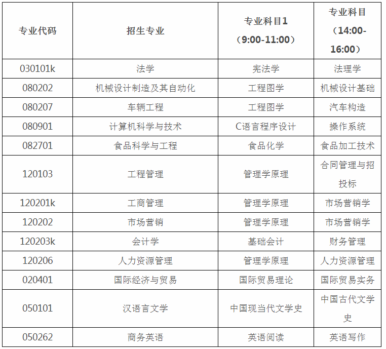 2020年烟台大学文经学院专升本自荐考试科目