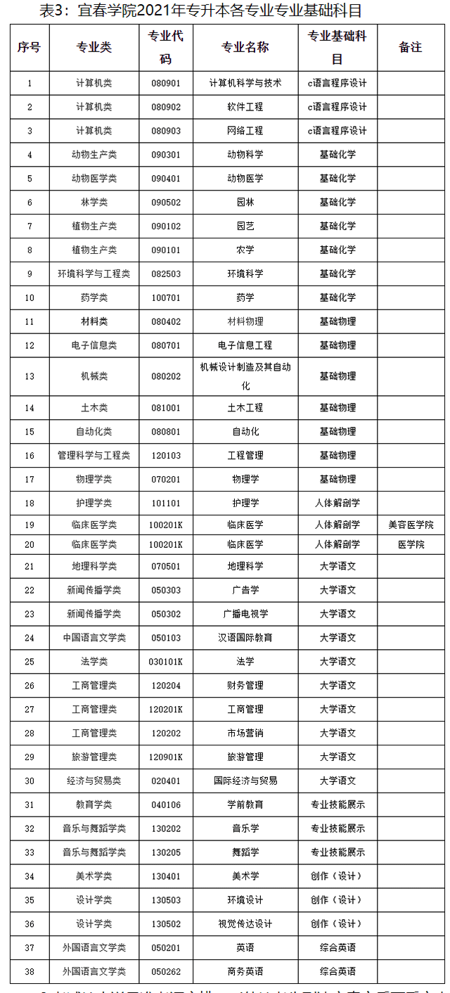 2021年江西宜春學院專升本各專業(yè)考試科目