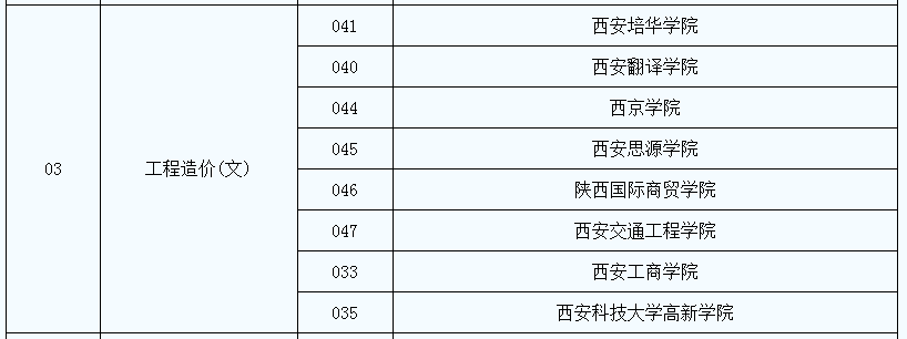 2021年陜西專升本工程造價專業(yè)招生院校名單