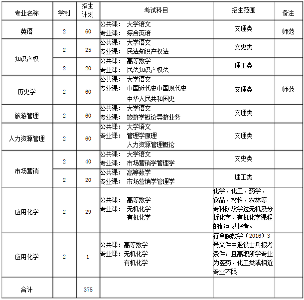 2019年安徽專升本池州學(xué)院招生計(jì)劃