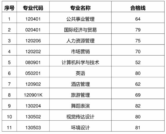 2020年山東青年政治學(xué)院專升本自薦生專業(yè)綜合能力測(cè)試合格分?jǐn)?shù)線