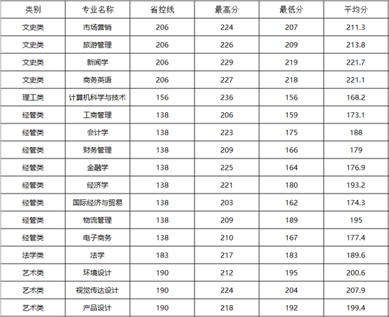 浙江工商大學(xué)杭州商學(xué)院專升本2021年分?jǐn)?shù)線