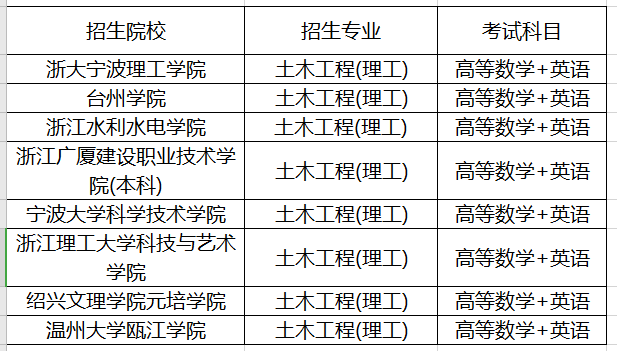 浙江土木工程專業(yè)專升本招生院校及考試科目