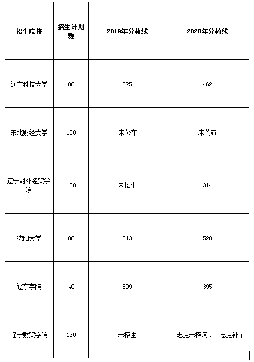 遼寧專升本旅游管理歷年錄取分數(shù)線