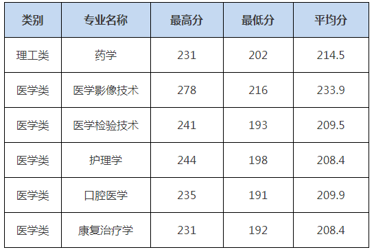 杭州醫(yī)學(xué)院2021年首輪專升本投檔分?jǐn)?shù)線