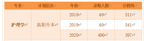 遼寧中醫藥大學專升本護理專業分數線