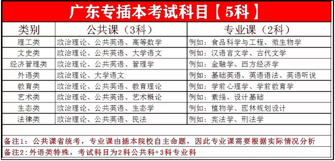 2019年廣東專插本各類別專業(yè)考試科目