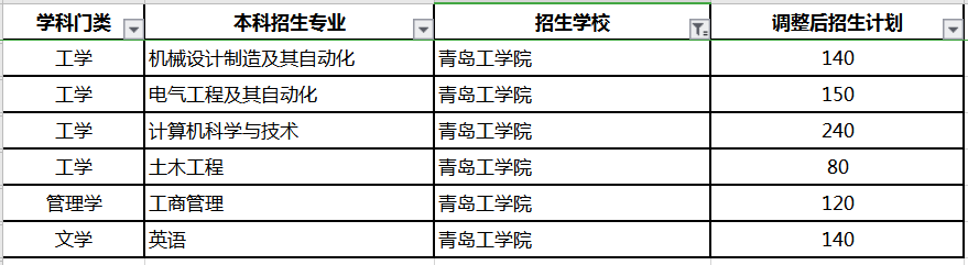 青島工學院專升本招生計劃及專業(yè)2020