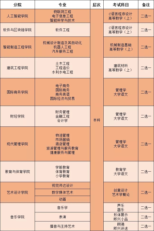 2021江西應(yīng)用科技學(xué)院專升本招生專業(yè)