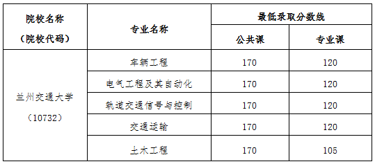 2019年蘭州交通大學(xué)專升本錄取分?jǐn)?shù)線