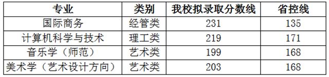 2019年浙江外國(guó)語(yǔ)學(xué)院專升本錄取情況