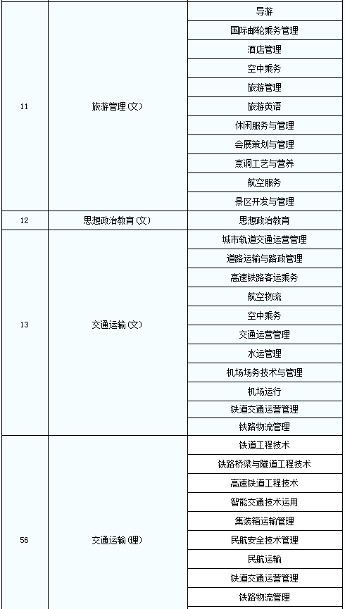 2020年陜西普通高等教育專升本專業(yè)對照表