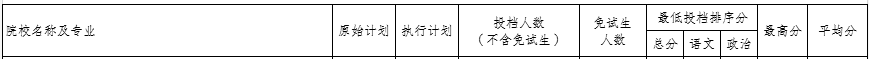 2021新疆理工学院专升本录取分数线