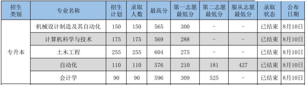 2020年遼寧科技學院專升本分數(shù)線