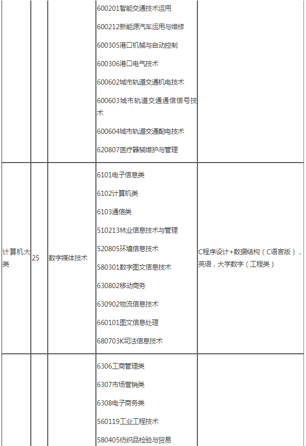 山西傳媒學院專升本專業(yè)