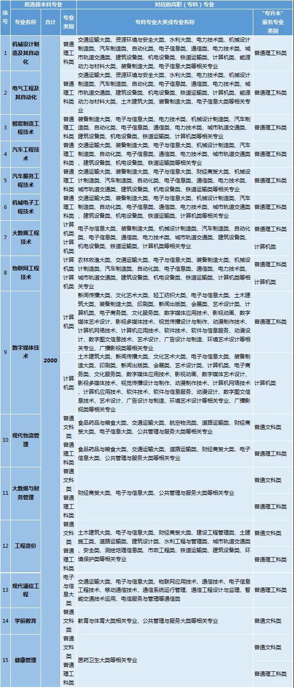 2021重庆机电职业技术大学专升本拟招生专业