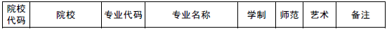 2020年鄭州升達經(jīng)貿管理學院專升本招收專業(yè)