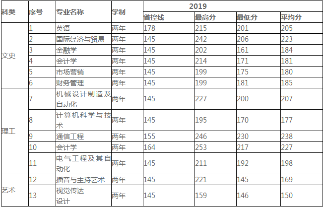 西北工業(yè)大學(xué)明德學(xué)院專升本分?jǐn)?shù)線