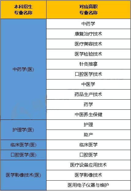 2019陜西專升本醫(yī)學(xué)類專業(yè)對應(yīng)?？茖I(yè)表