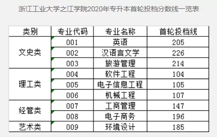 浙江工業(yè)大學之江學院專升本2020年錄取分數(shù)線