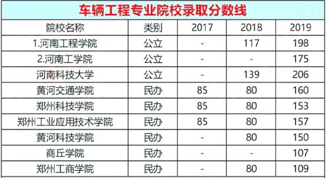 河南專升本車輛工程專業(yè)分?jǐn)?shù)線