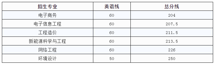 江西工程學(xué)院專升本錄取分?jǐn)?shù)線(2017-2019)