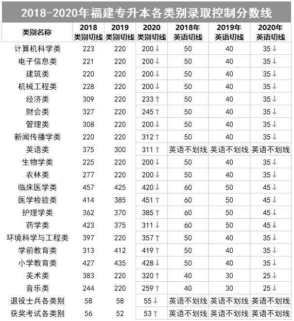 福建專升本,專升本,專升本分?jǐn)?shù)線,專升本錄取