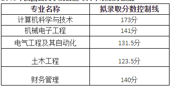 武昌首義學(xué)院專升本錄取分數(shù)線(2017-2019)