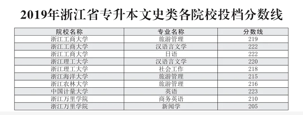 2019年浙江專升本文史類各院校投檔分?jǐn)?shù)線