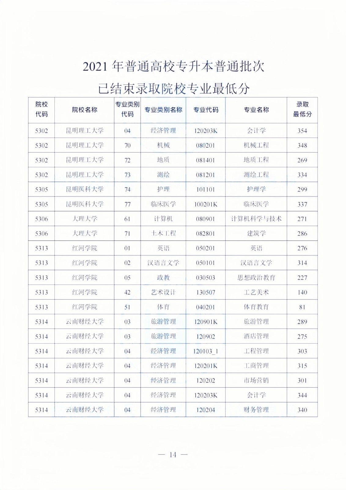 2021云南專升本院校錄取分?jǐn)?shù)線(6所)