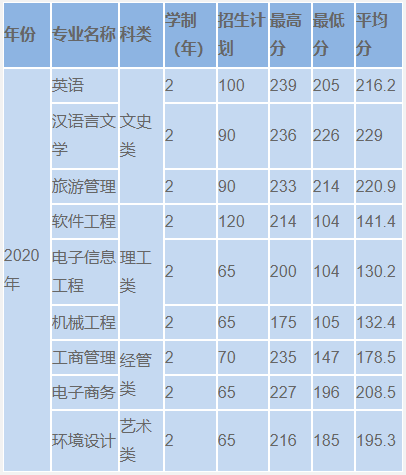 2020年浙江工業(yè)大學之江學院專升本錄取分數(shù)線