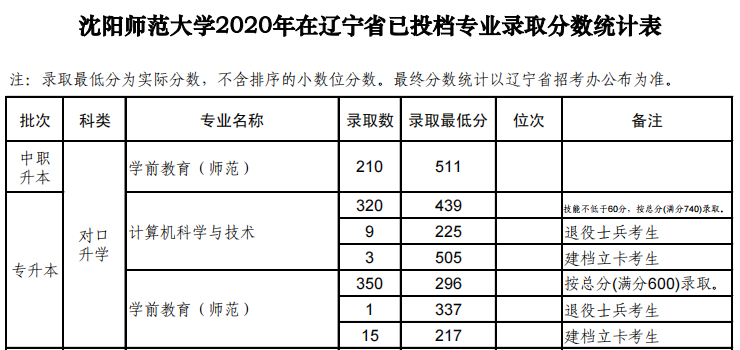 沈阳师范大学专升本专业分数线2020