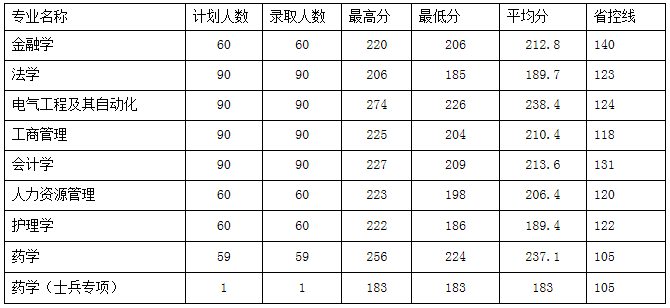 河南理工大學(xué)專升本
