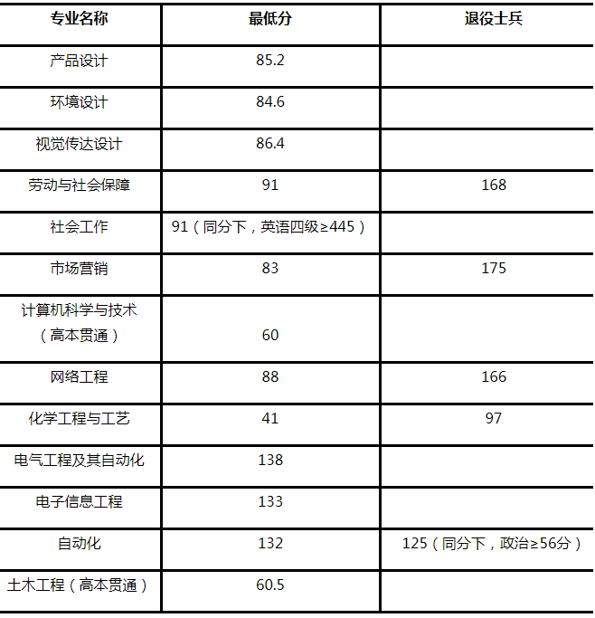 2020上海应用技术大学专升本分数线