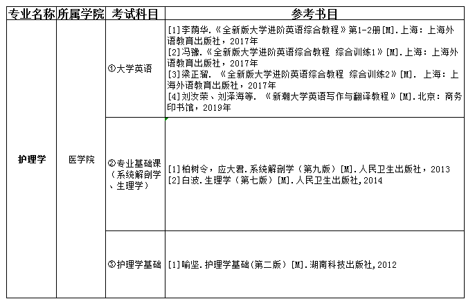 2021吉首大學(xué)張家界學(xué)院專(zhuān)升本護(hù)理學(xué)考試科目