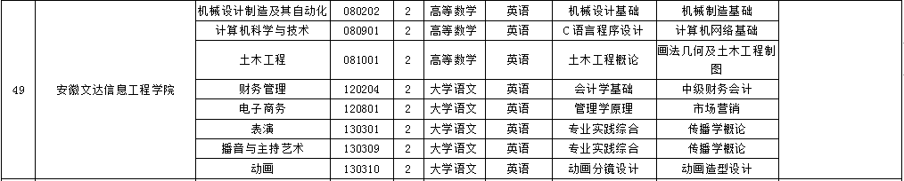 安徽文達(dá)信息工程學(xué)院專升本