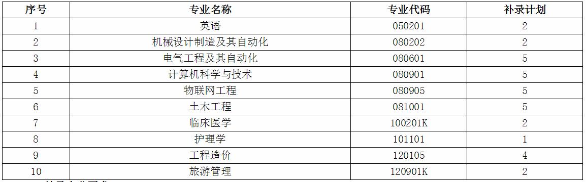 2020年湖北專升本三峽大學(xué)科技學(xué)院補(bǔ)錄計劃