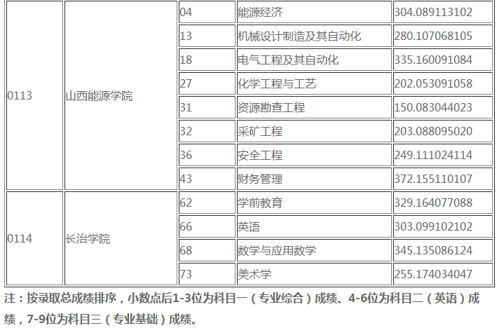 2019山西專升本投檔線