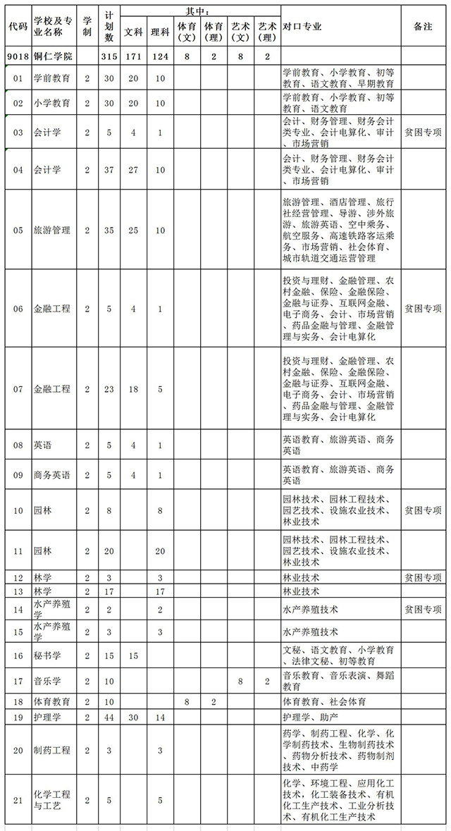 2020年貴州專升本銅仁學(xué)院招生專業(yè)