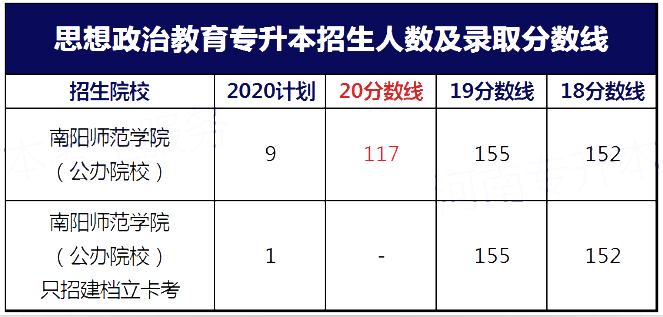 河南專升本分?jǐn)?shù)線