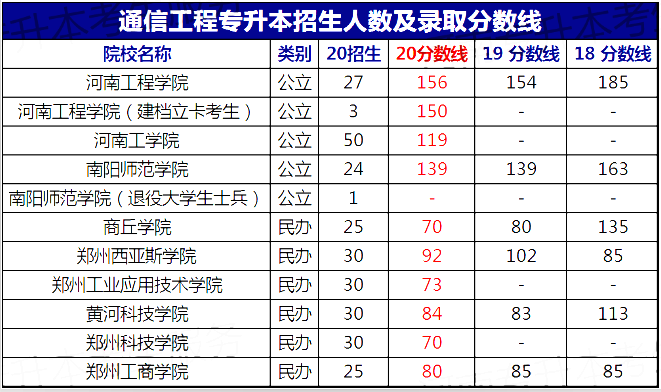 河南專升本分?jǐn)?shù)線