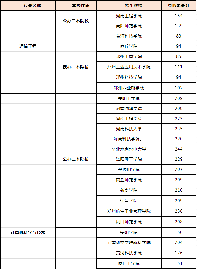 2019年河南專升本計算機最低分?jǐn)?shù)線