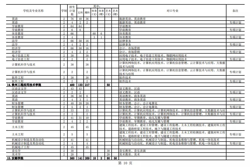 2021年貴州專升本招生計(jì)劃13205人