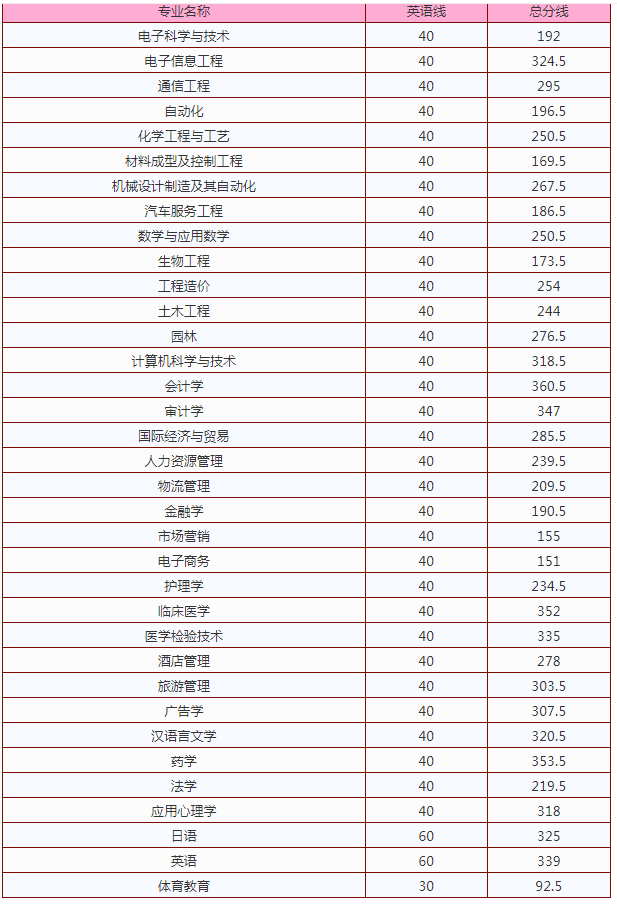 2020九江學(xué)院專升本分?jǐn)?shù)線